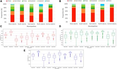 Impact of land use land cover changes on urban temperature in Jakarta: insights from an urban boundary layer climate model